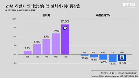 4BA332C6-C372-46CD-9A58-5E34396E47EA.jpeg [오피셜] 아프리카TV 1년만에 시청자 -25% 감소