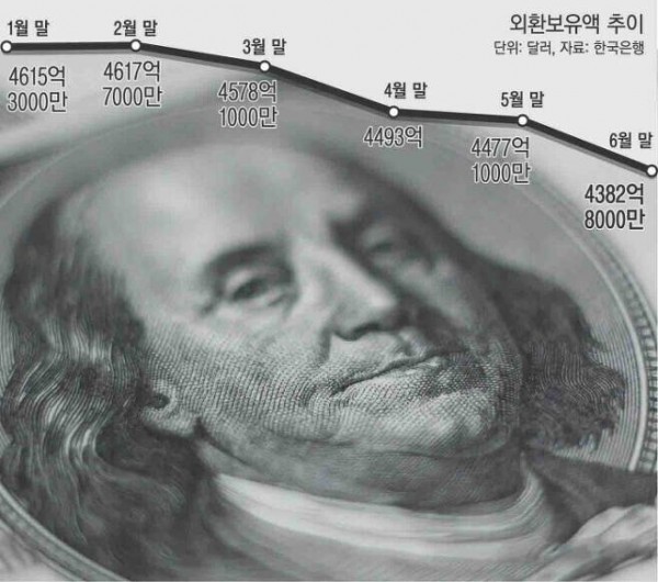 2022년 달러 환율 방어하느라 30조원 썼다.