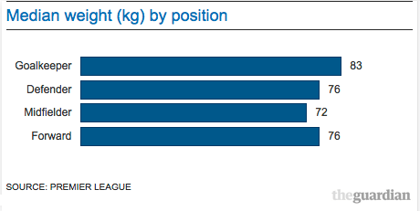 Medianweightbyposition.png 축구선수들이 타종목에 비해 체격이 작은 이유