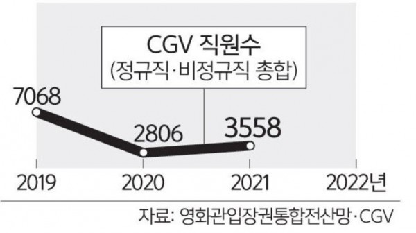 01 .jpg 반토막난 CGV 직원수