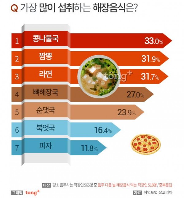 직장인해장음식02_f1.jpg 2030 직장인들이 많이 먹는 해장음식중 하나