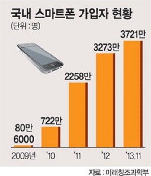 스마트폰 가입자수.jpg LG 휴대폰 최후의 불꽃