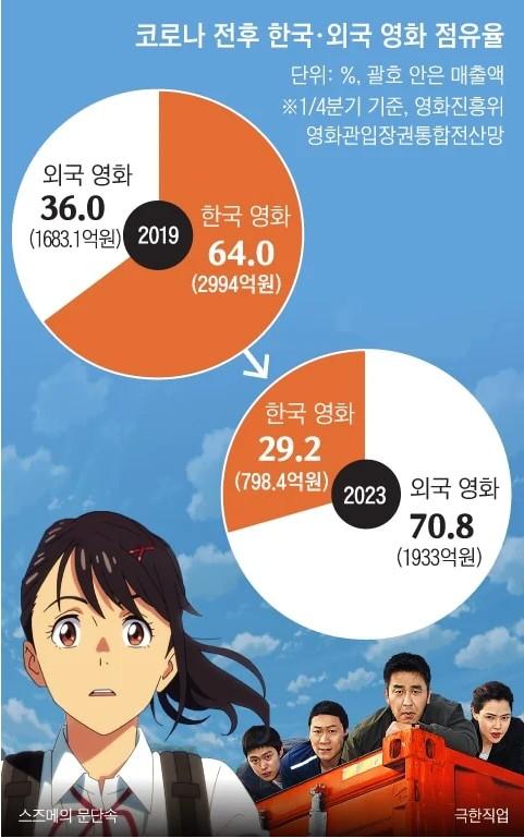 1681560240012476.jpg 진짜 제대로 몰락하고 있는 한국 영화계