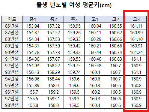 2.png 한국 여성 평균 키 161cm, 170cm 이상은 상위 4%