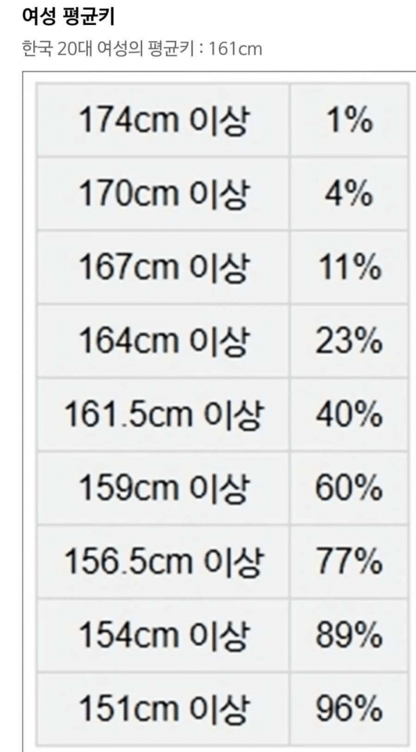 1.png 한국 여성 평균 키 161cm, 170cm 이상은 상위 4%